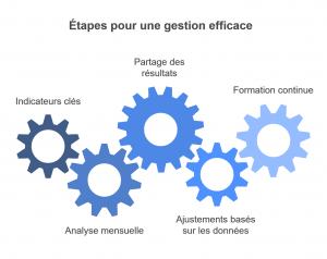 gestion efficace